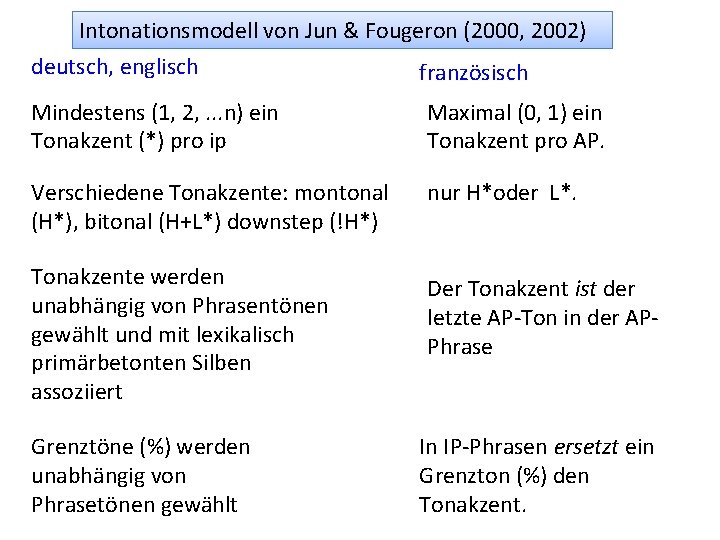 Intonationsmodell von Jun & Fougeron (2000, 2002) deutsch, englisch französisch Mindestens (1, 2, .