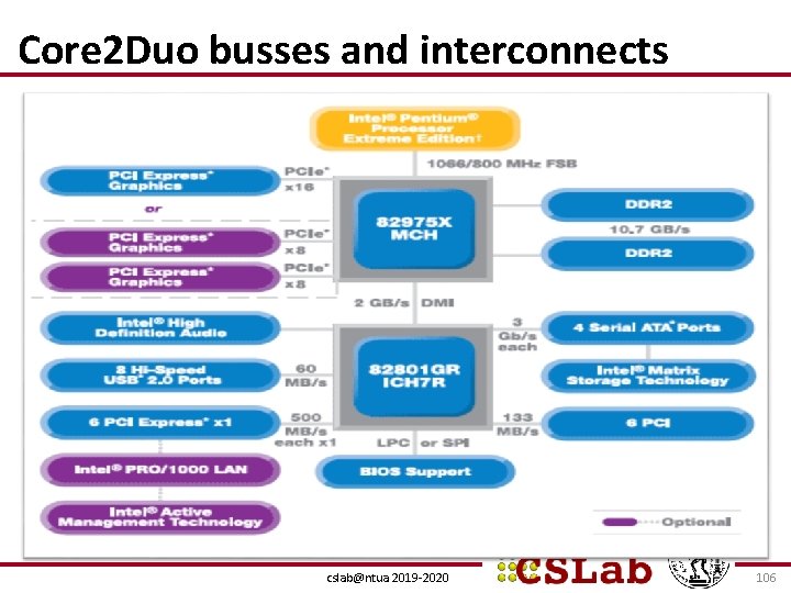 Core 2 Duo busses and interconnects cslab@ntua 2019 -2020 106 