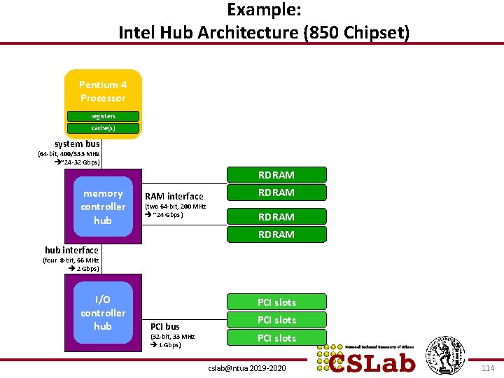 Example: Intel Hub Architecture (850 Chipset) Pentium 4 Processor registers cache(s) system bus (64