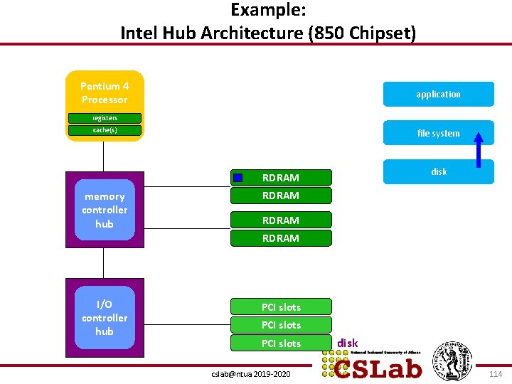 Example: Intel Hub Architecture (850 Chipset) Pentium 4 Processor application registers cache(s) file system