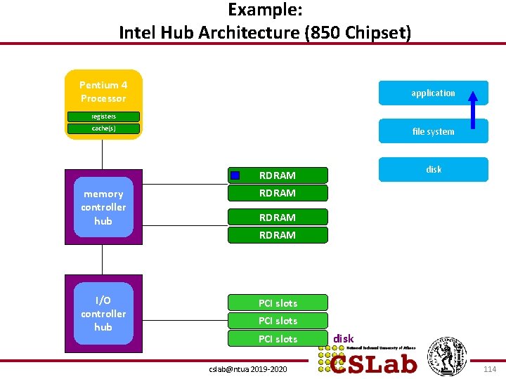 Example: Intel Hub Architecture (850 Chipset) Pentium 4 Processor application registers cache(s) file system