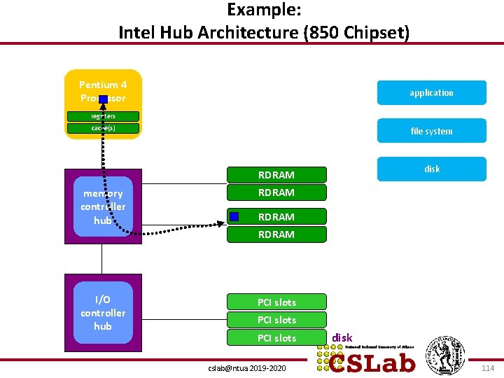 Example: Intel Hub Architecture (850 Chipset) Pentium 4 Processor application registers cache(s) file system