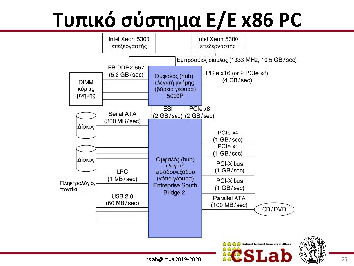 Τυπικό σύστημα Ε/Ε x 86 PC cslab@ntua 2019 -2020 25 