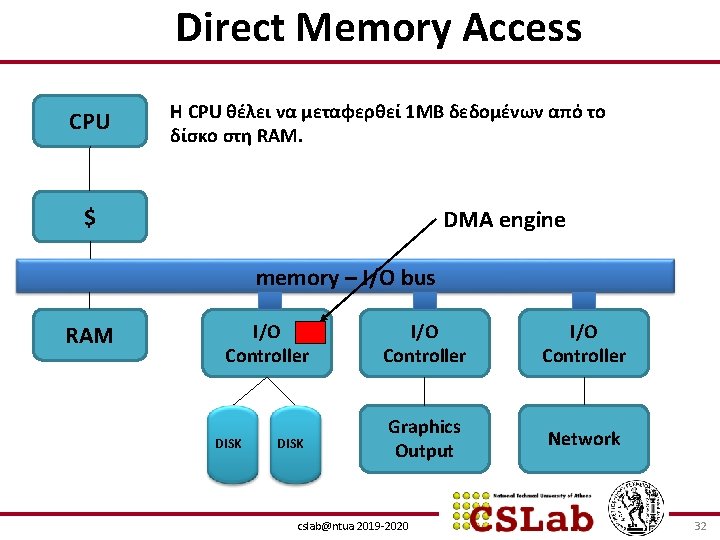 Direct Memory Access CPU H CPU θέλει να μεταφερθεί 1 MB δεδομένων από το