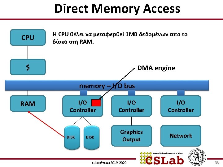 Direct Memory Access CPU H CPU θέλει να μεταφερθεί 1 MB δεδομένων από το