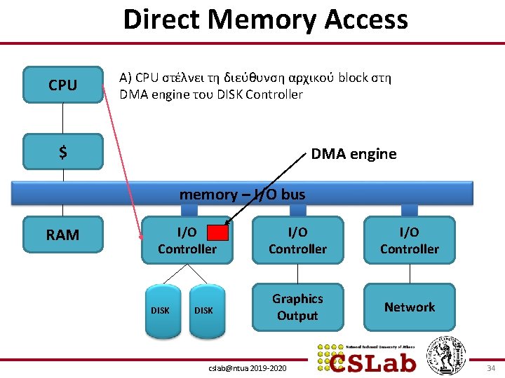 Direct Memory Access CPU Α) CPU στέλνει τη διεύθυνση αρχικού block στη DMA engine