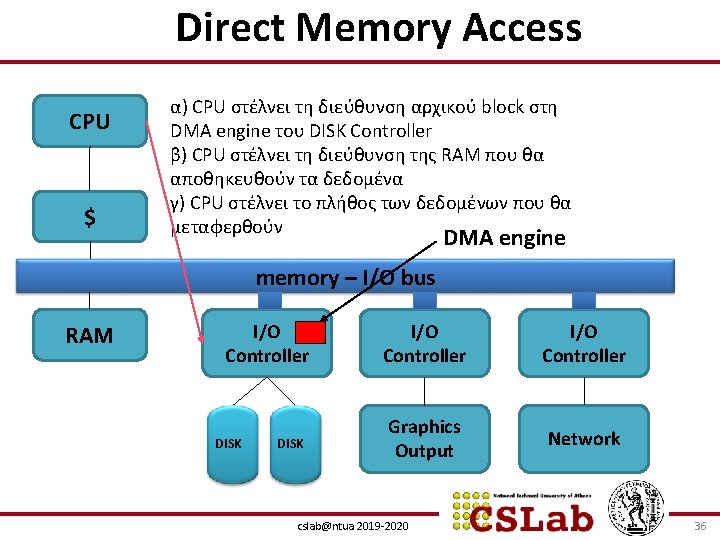 Direct Memory Access CPU $ α) CPU στέλνει τη διεύθυνση αρχικού block στη DMA