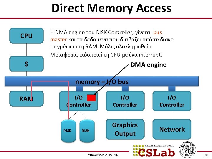 Direct Memory Access CPU H DMA engine του DISK Controller, γίνεται bus master και