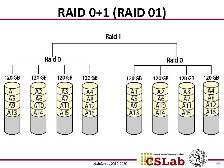 RAID 0+1 (RAID 01) cslab@ntua 2019 -2020 49 