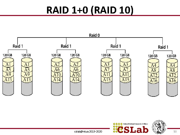 RAID 1+0 (RAID 10) cslab@ntua 2019 -2020 50 
