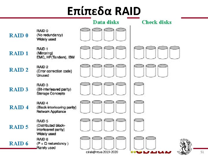 Επίπεδα RAID Data disks Check disks RAID 0 RAID 1 RAID 2 RAID 3