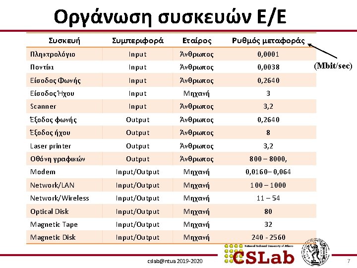 Οργάνωση συσκευών Ε/Ε Συσκευή Συμπεριφορά Εταίρος Ρυθμός μεταφοράς Πληκτρολόγιο Input Άνθρωπος 0, 0001 Ποντίκι