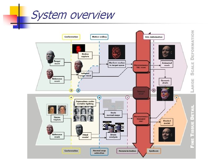 System overview 