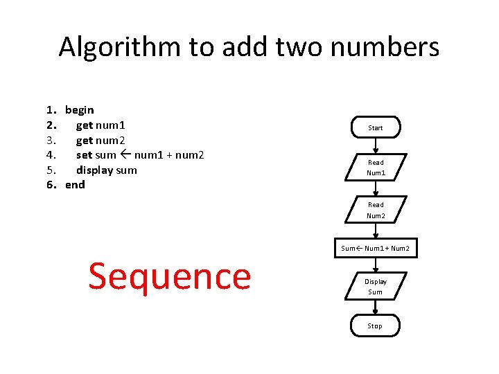 Algorithm to add two numbers 1. begin 2. get num 1 3. get num