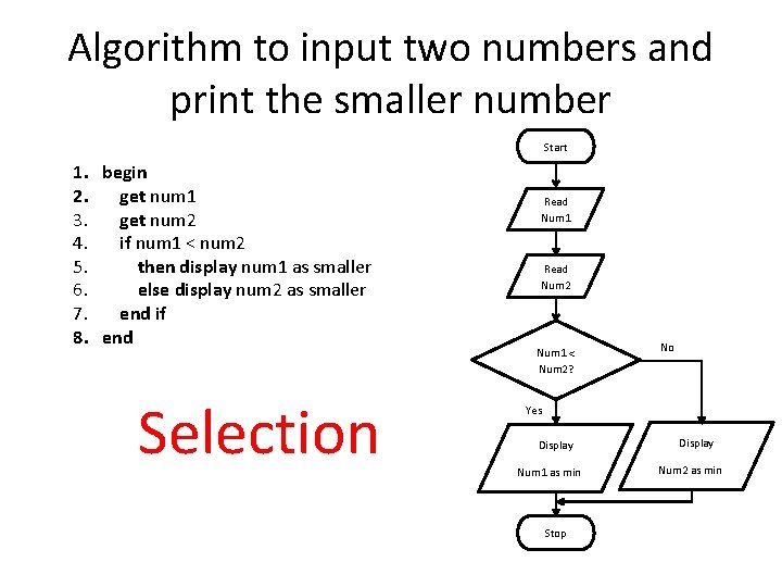 Algorithm to input two numbers and print the smaller number Start 1. begin 2.