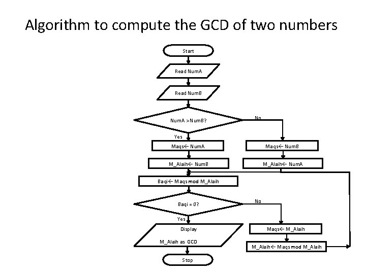 Algorithm to compute the GCD of two numbers Start Read Num. A Read Num.