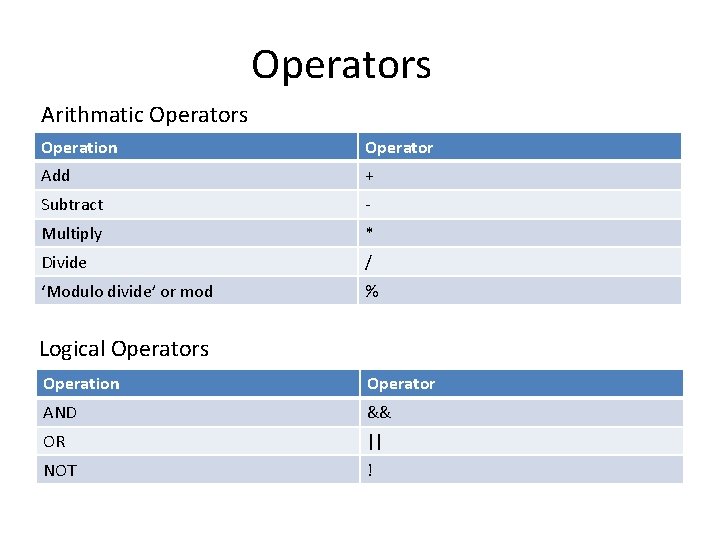 Operators Arithmatic Operators Operation Operator Add + Subtract - Multiply * Divide / ‘Modulo