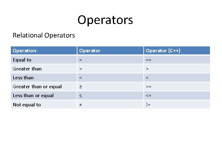 Operators Relational Operators Operation Operator (C++) Equal to = == Greater than > >