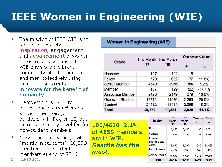 IEEE Women in Engineering (WIE) The mission of IEEE WIE is to facilitate the