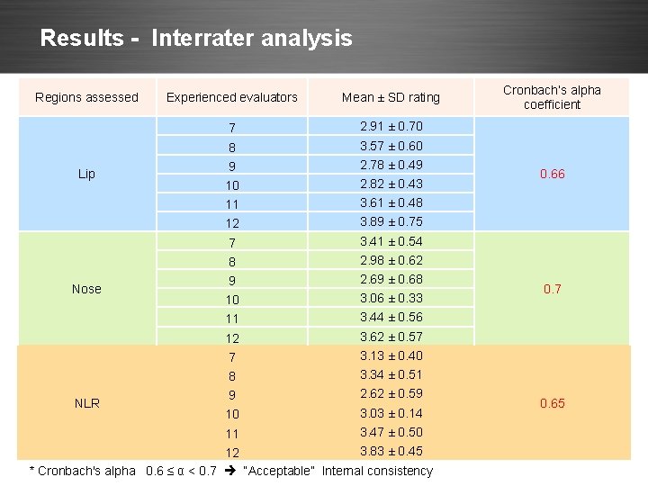 Results - Interrater analysis Regions assessed Lip Nose NLR Experienced evaluators Mean ± SD