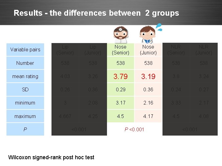 Results - the differences between 2 groups Variable pairs Lip (Senior) Lip (Junior) Nose