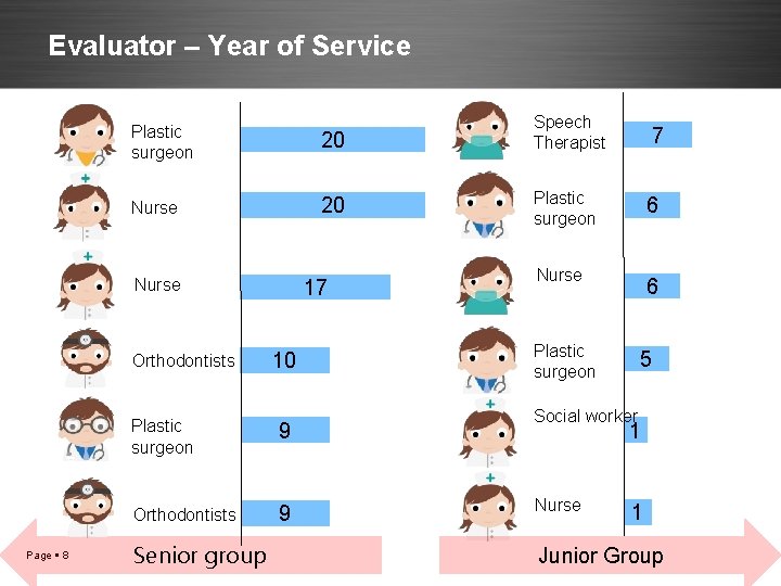 Evaluator – Year of Service Plastic surgeon 20 Speech Therapist Nurse 20 Plastic surgeon