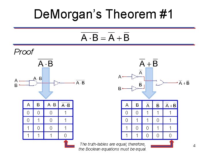 De. Morgan’s Theorem #1 Proof 0 0 0 1 1 1 0 1 0