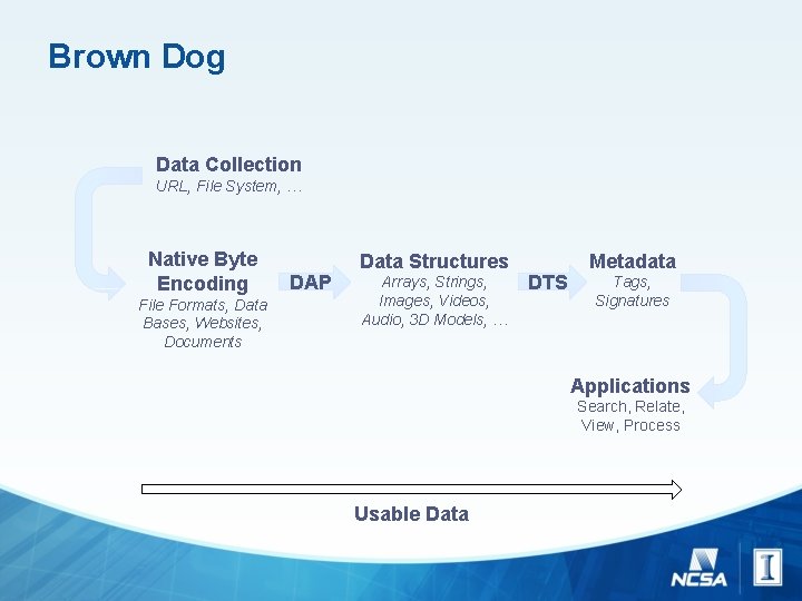 Brown Dog Data Collection URL, File System, … Native Byte Encoding File Formats, Data