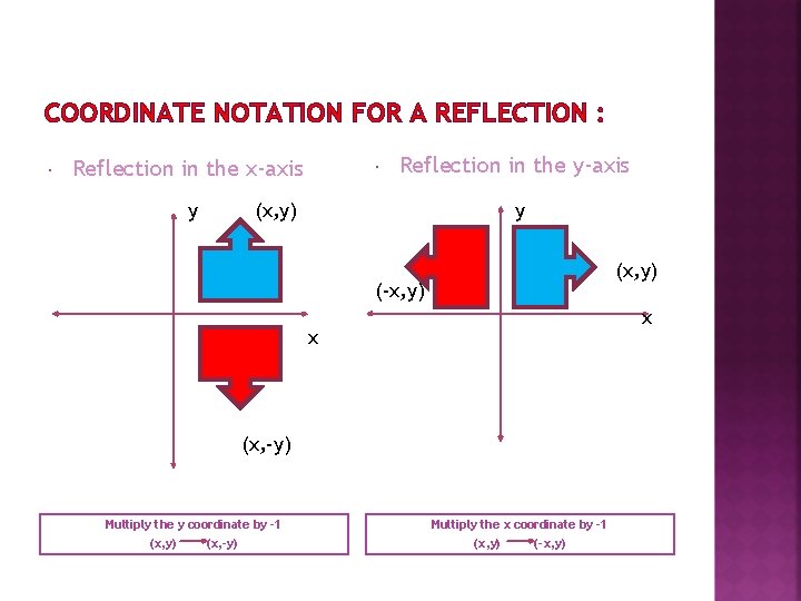 COORDINATE NOTATION FOR A REFLECTION : Reflection in the x-axis y Reflection in the