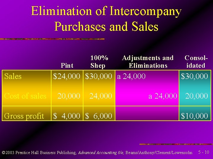 Elimination of Intercompany Purchases and Sales Pint Sales Cost of sales Gross profit 100%