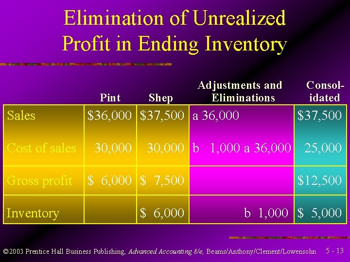 Elimination of Unrealized Profit in Ending Inventory Pint Sales Cost of sales Gross profit