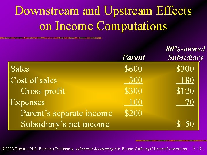 Downstream and Upstream Effects on Income Computations Parent Sales Cost of sales Gross profit