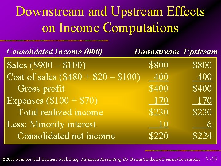 Downstream and Upstream Effects on Income Computations Consolidated Income (000) Downstream Upstream Sales ($900