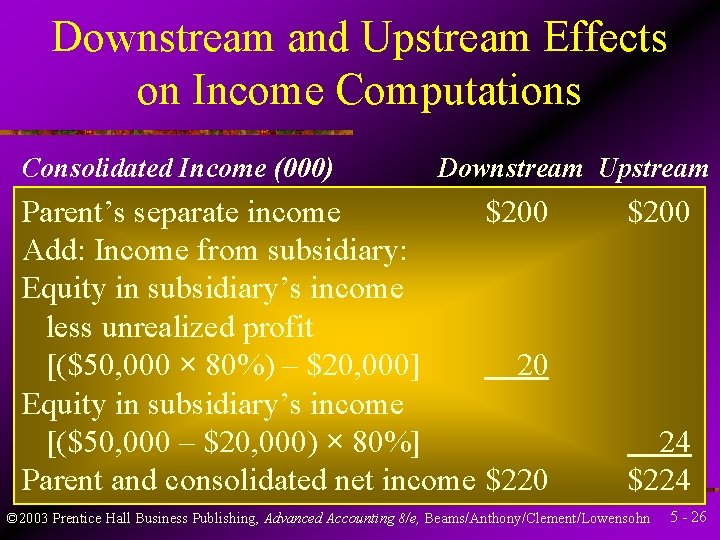 Downstream and Upstream Effects on Income Computations Consolidated Income (000) Downstream Upstream Parent’s separate