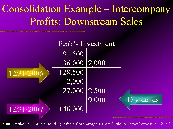 Consolidation Example – Intercompany Profits: Downstream Sales 12/31/2006 12/31/2007 Peak’s Investment 94, 500 36,