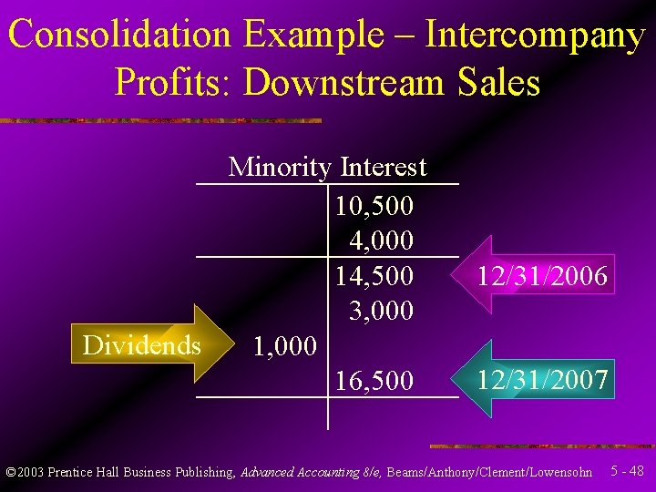 Consolidation Example – Intercompany Profits: Downstream Sales Minority Interest 10, 500 4, 000 14,