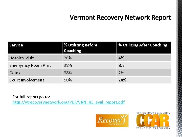 Service % Utilizing Before Coaching % Utilizing After Coaching Hospital Visit 36% 4% Emergency