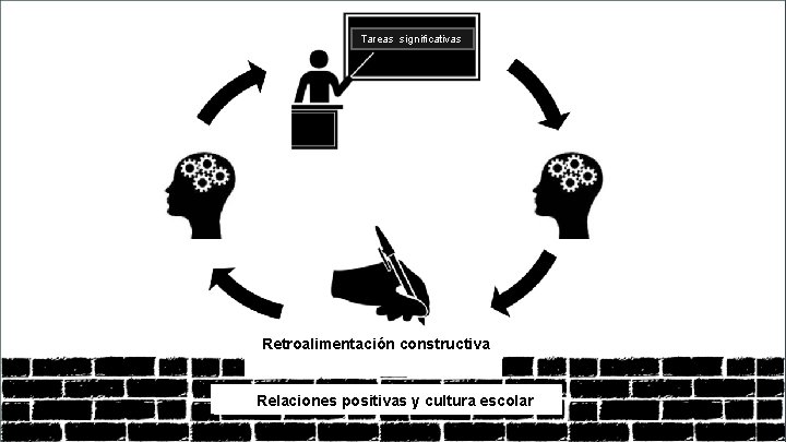 Tareas significativas Retroalimentación constructiva Relaciones positivas y cultura escolar 