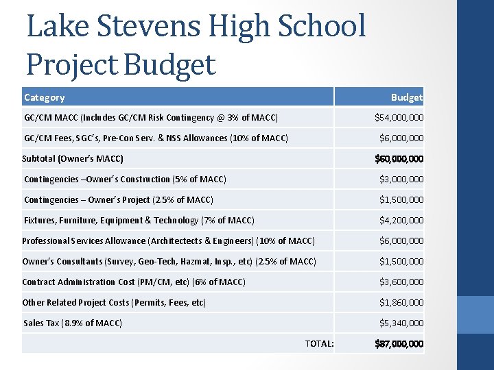Lake Stevens High School Project Budget Category Budget GC/CM MACC (Includes GC/CM Risk Contingency