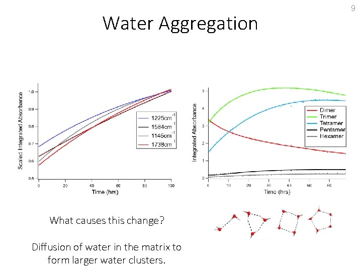Water Aggregation What causes this change? Diffusion of water in the matrix to form