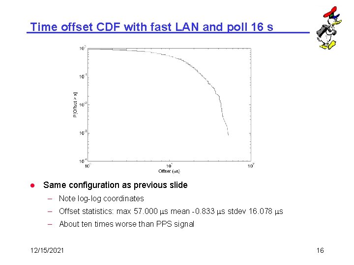 Time offset CDF with fast LAN and poll 16 s l Same configuration as