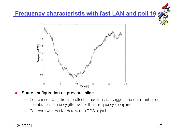 Frequency characteristis with fast LAN and poll 16 s l Same configuration as previous