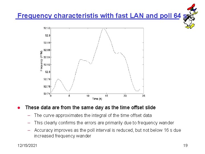 Frequency characteristis with fast LAN and poll 64 s l These data are from