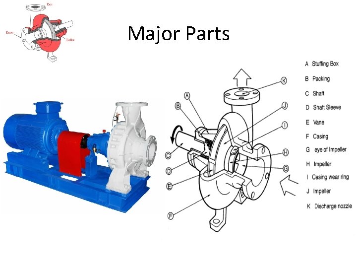 Pumps Basic Terms Definition Types Principal of Operation
