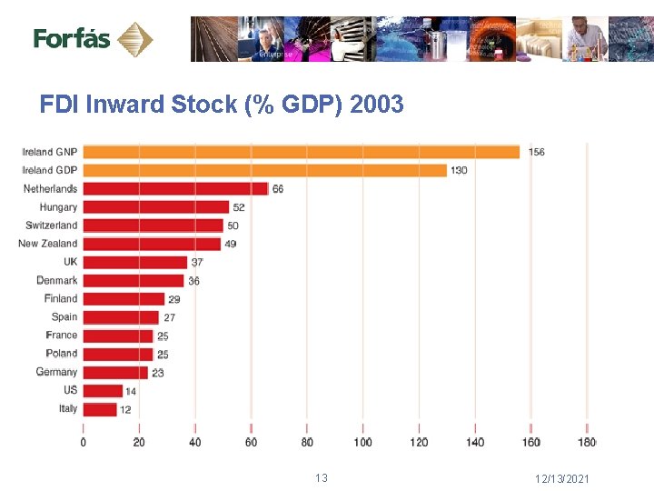 FDI Inward Stock (% GDP) 2003 13 12/13/2021 