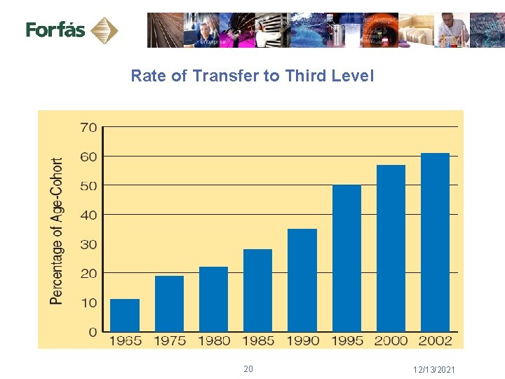 Rate of Transfer to Third Level 20 12/13/2021 