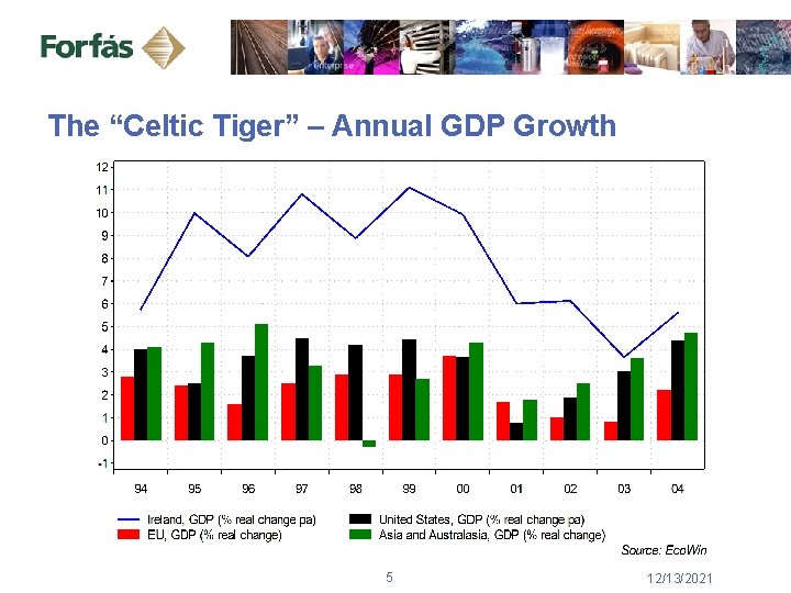 The “Celtic Tiger” – Annual GDP Growth 5 12/13/2021 