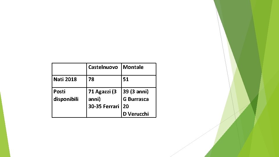 Castelnuovo Montale Nati 2018 78 51 Posti disponibili 71 Agazzi (3 39 (3 anni)