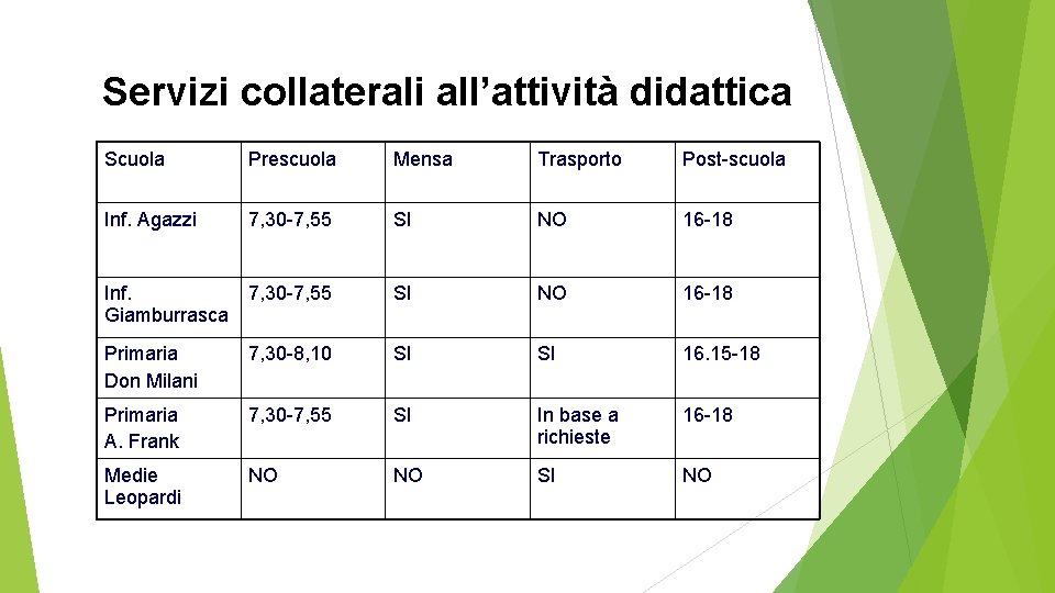 Servizi collaterali all’attività didattica Scuola Prescuola Mensa Trasporto Post-scuola Inf. Agazzi 7, 30 -7,