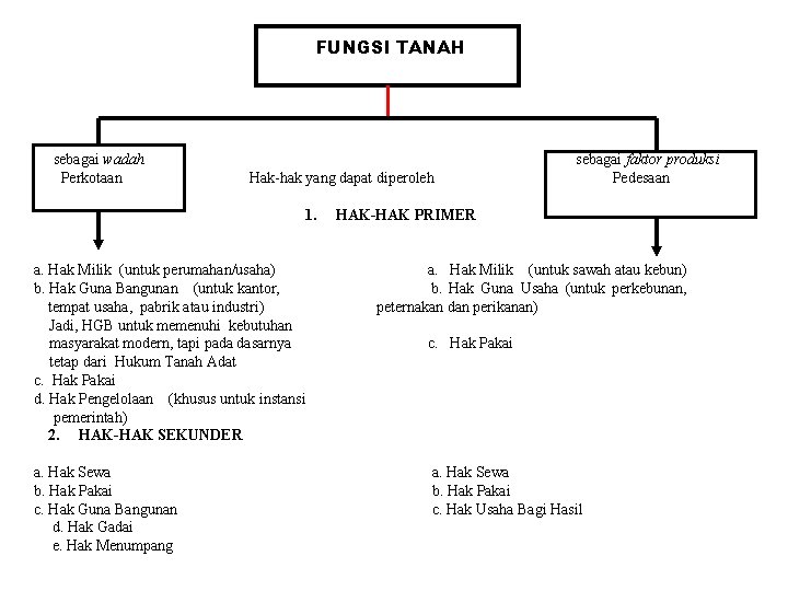 FUNGSI TANAH sebagai wadah Perkotaan Hak-hak yang dapat diperoleh 1. a. Hak Milik (untuk